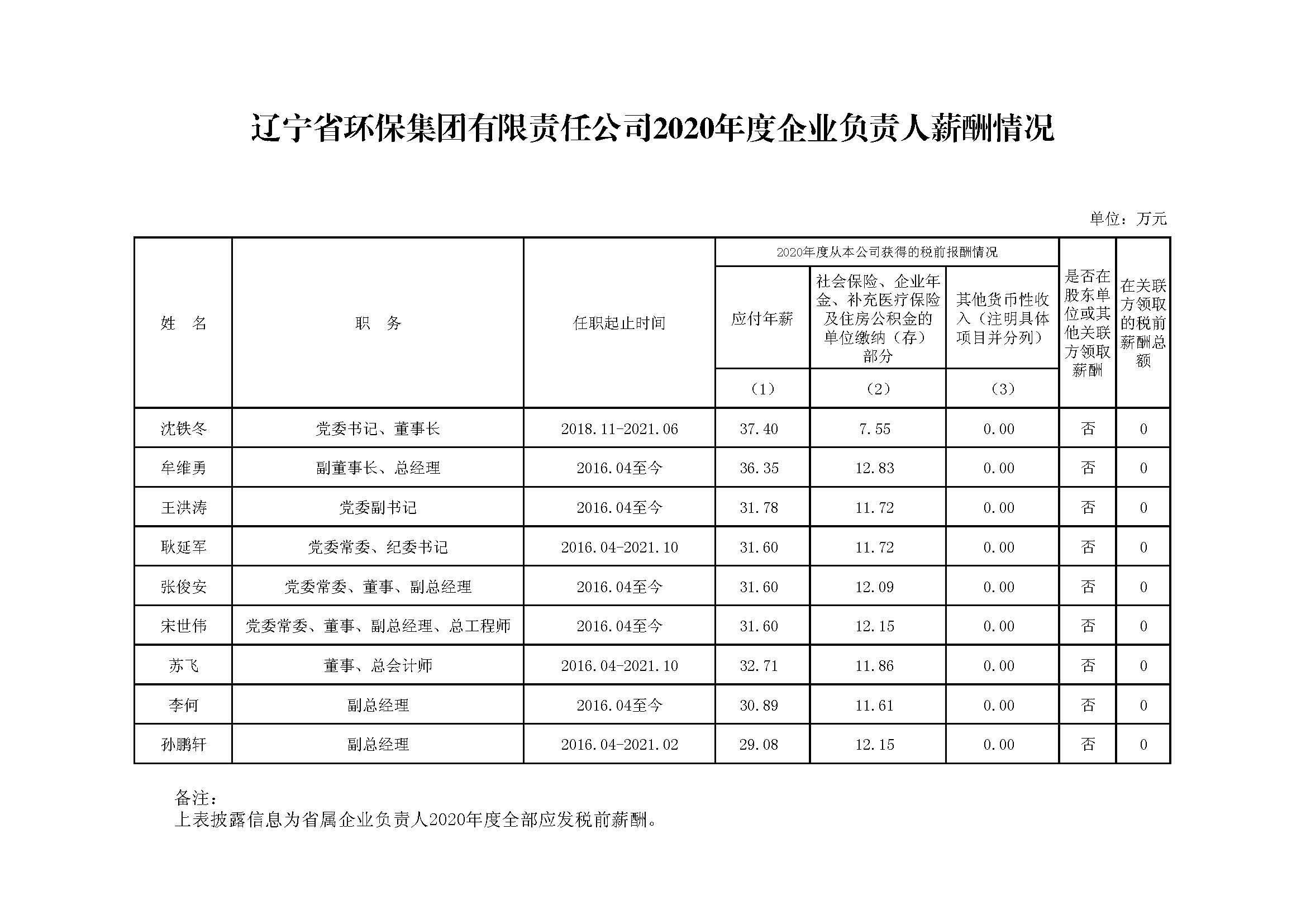 辽宁省环保集团有限责任公司2020年度企业负责人薪酬情况